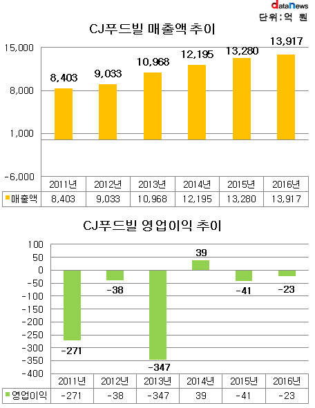 CJ푸드빌, 알짜 투썸까지 떼어 냈는데...