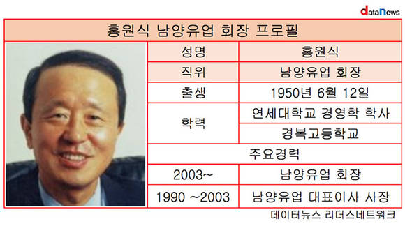 남양유업, 영업이익률 0%대 추락...홍원식 회장 보수는 23%↑