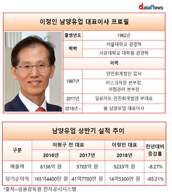 남양유업 외부출신 첫CEO 이정인 대표, 첫 성적 부진
