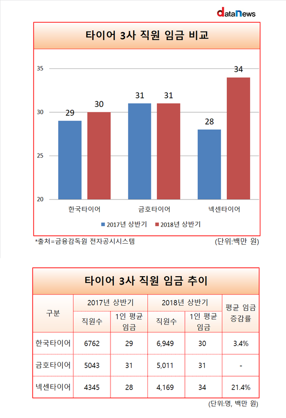 한국타이어 직원 평균임금, 타이어3사 중 최하위