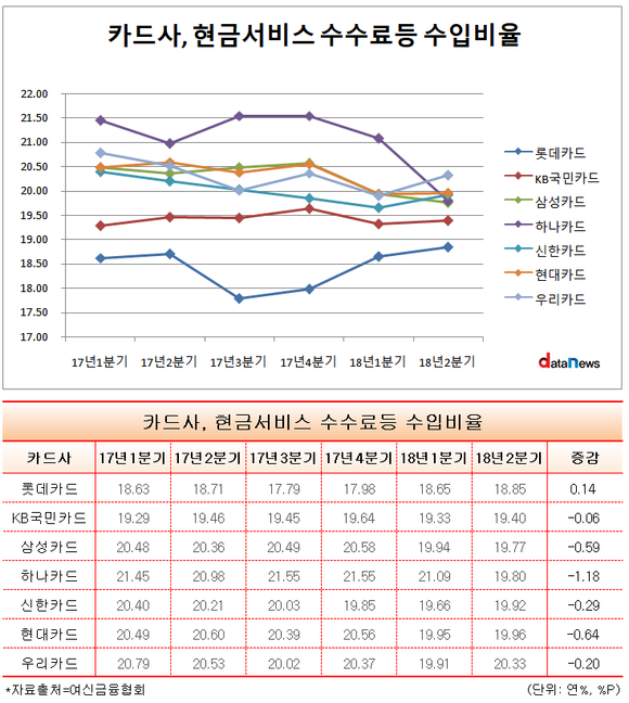 롯데카드, 현금서비스 장사 제일 못했다