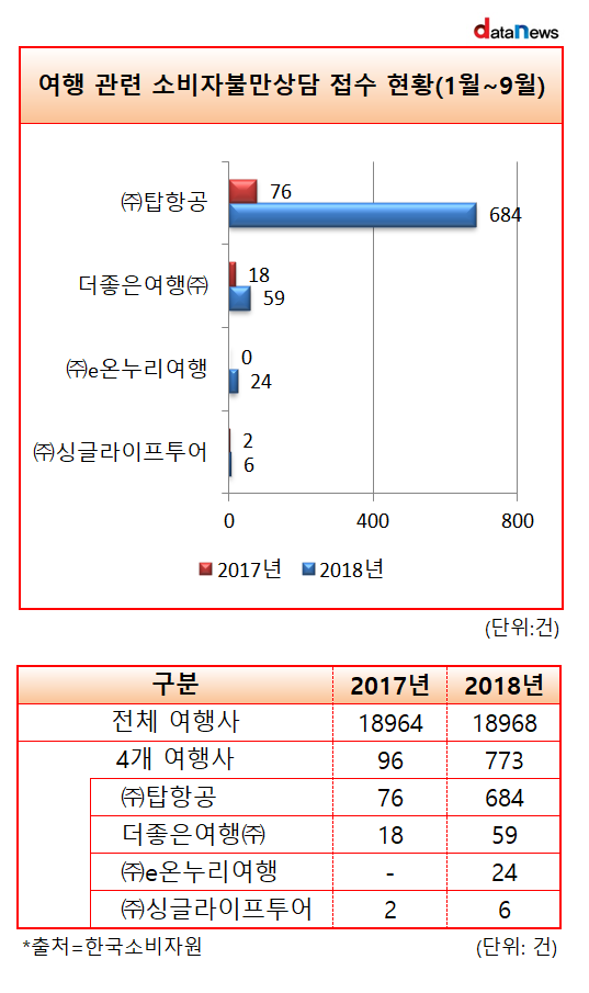 탑항공 등 최근 폐업한 여행사, 소비자불만상담 급증
