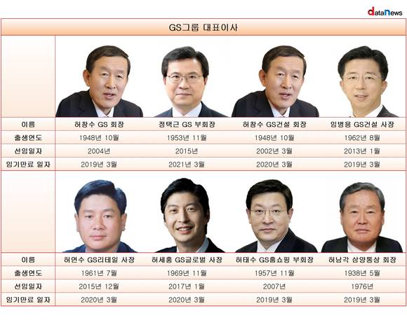 [실적&CEO] 실적 무난한 GS그룹, CEO급 인사는 무풍지대