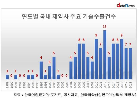 [토종제약 기술수출 30년]  10년새 61% 집중…한미약품 13건 '톱'