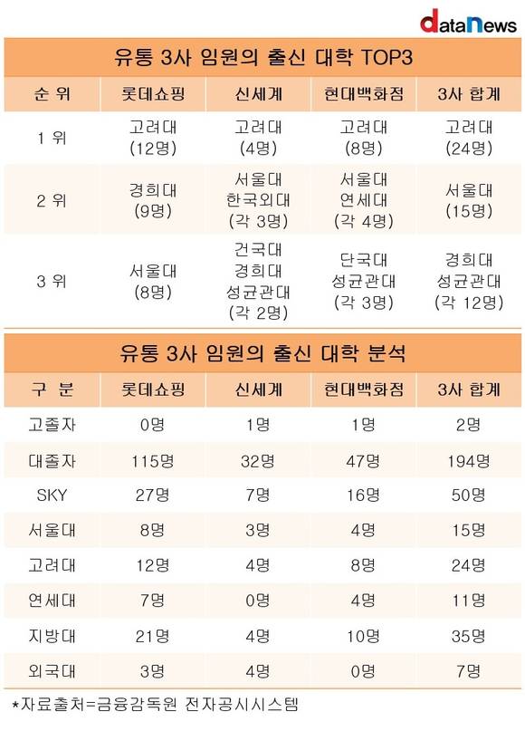 유통 빅3 임원, 고려대가 12.2%…평균 1967년생