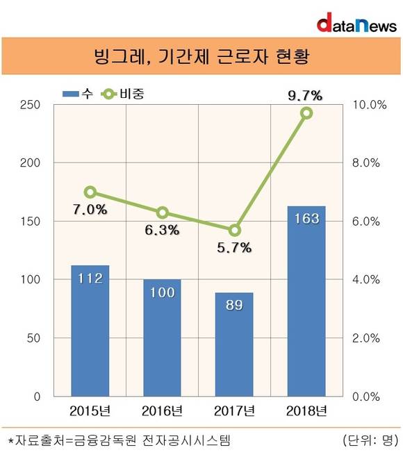 빙그레, 비정규직 폭발적 증가