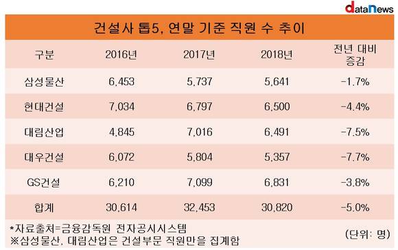 건설사 톱5, 1년 새 직원 수 5.0% 줄었다