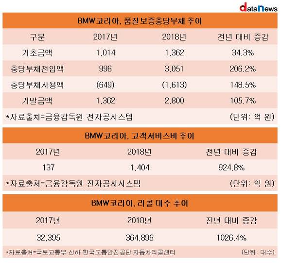 BMW코리아, 리콜 폭탄에 품질보증충당부채 폭발