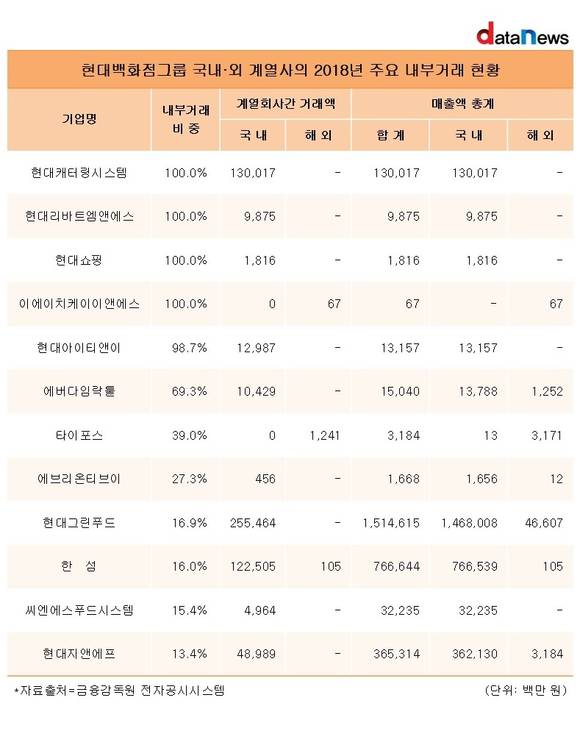 현대백화점그룹 중 내부거래 비중 100% 계열사는?