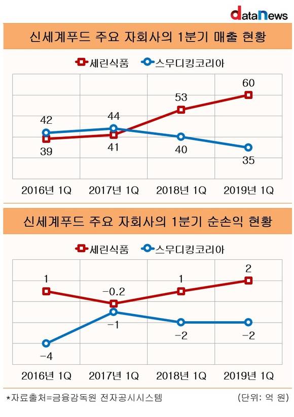 신세계푸드 자회사 실적, ‘극과 극’