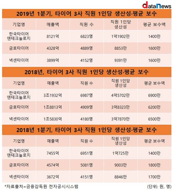 한국타이어, 직원 1인당 생산성 최고인데 직원보수는?