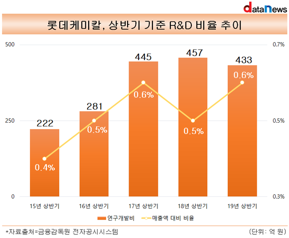 연구개발 인색한 롯데케미칼, 매출 대비 투자비중 1%도 안돼