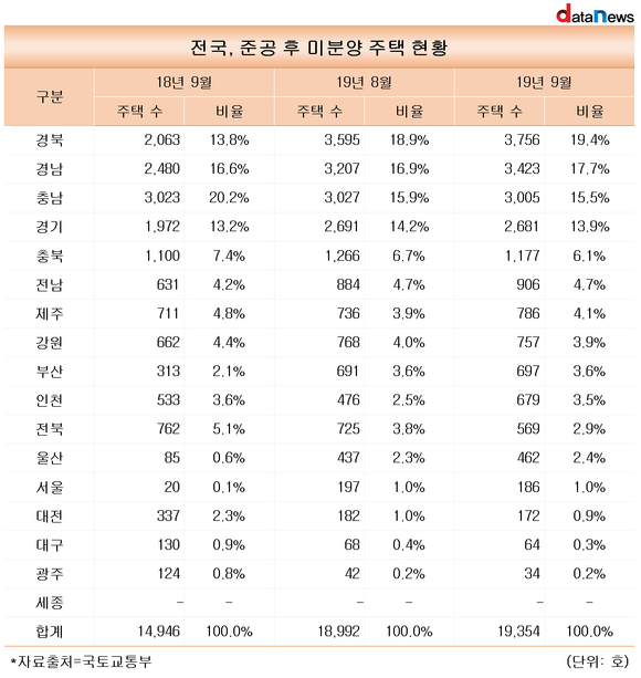 준공 후 분양 안된 악성 미분양, 경북에 최다