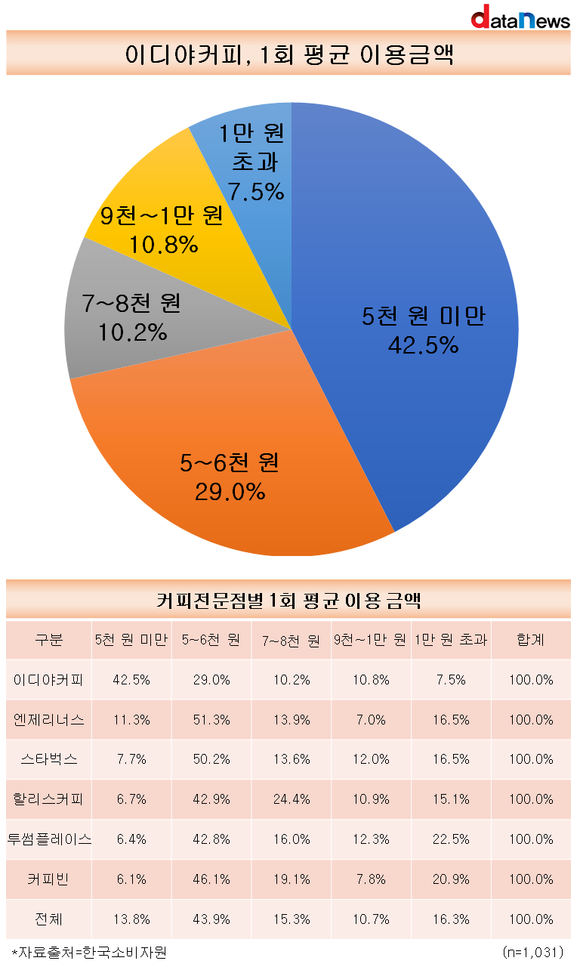 6대 커피전문점 1회평균 이용액, 이디야커피 최저