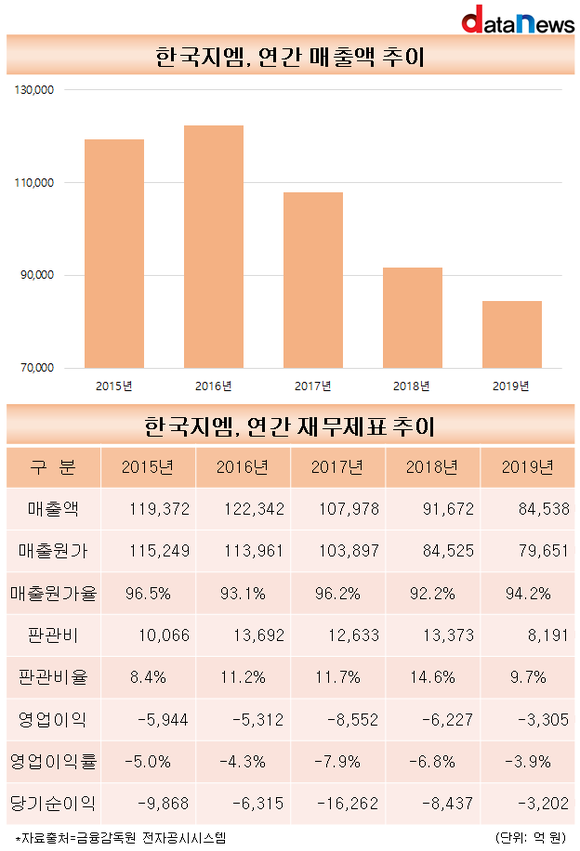 한국지엠, 영업적자폭 줄였으나 매출감소 심각