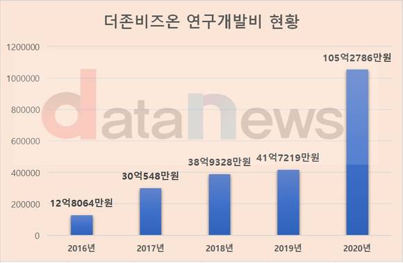 더존비즈온, R&D 총력…4년 만에 8배로 늘렸다