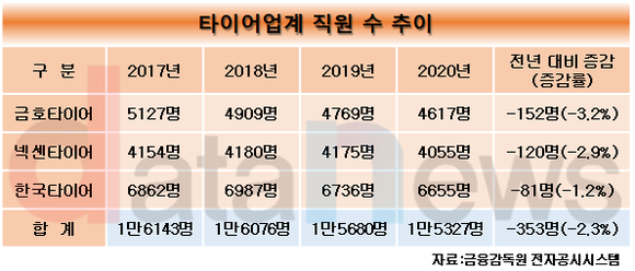 타이어업계 인력 감축바람...제일 많이 줄인 금호타이어