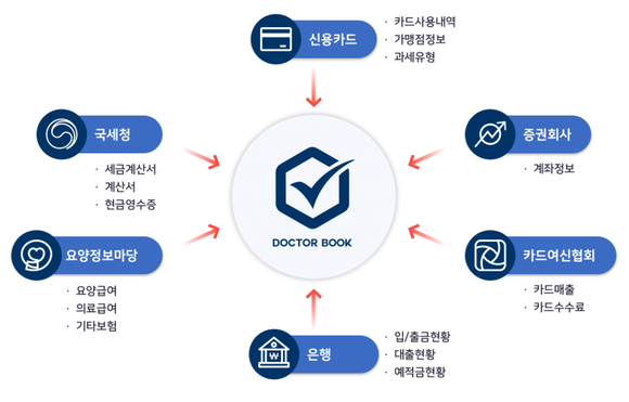 닥터북, 병의원 세무관리 솔루션 시장 공략 강화