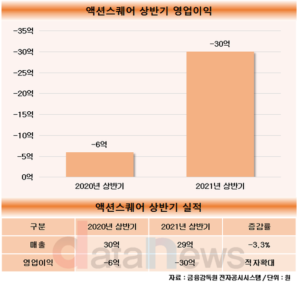 액션스퀘어, 적자 급증…‘앤빌’·‘프로젝트KD’로 메울까