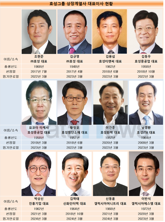 실적 급등 효성그룹, 임기만료 앞둔 CEO들이 이끌었다