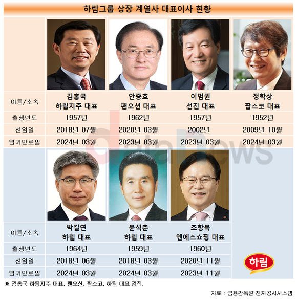 하림그룹 상장사, 그룹 자금줄 엔에스쇼핑만 적자
