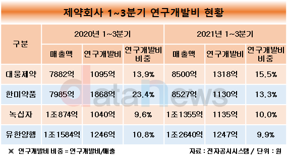 대웅제약, 연구개발 인력 2배 늘리고 투자비도 20% 더 썼다
