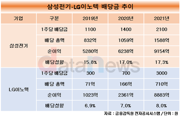 삼성전기-LG이노텍, 순이익 늘자 배당금도 쑥쑥