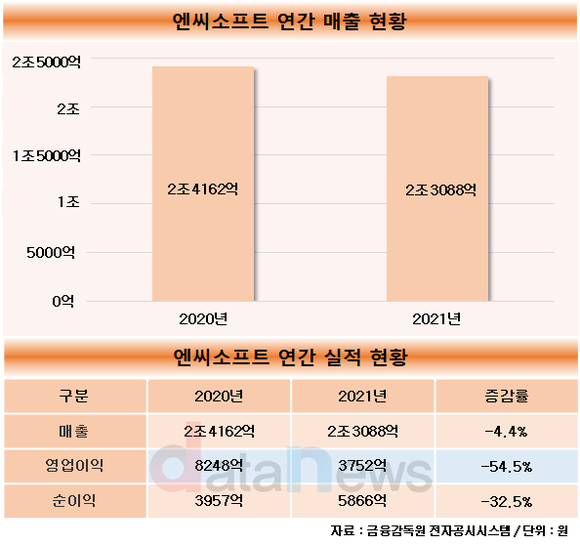 엔씨소프트, 작년 영업이익 3752억원…54.5% 감소