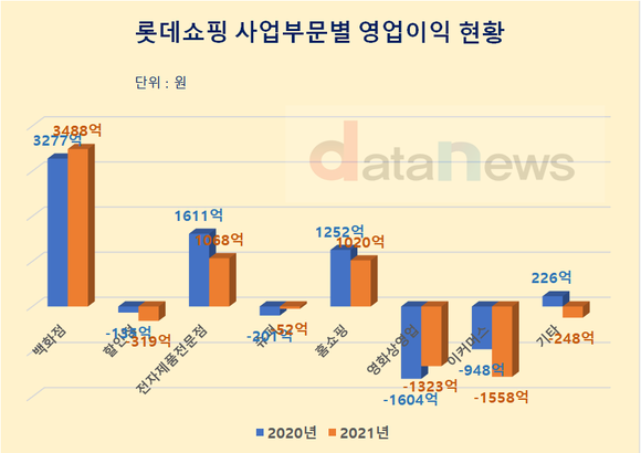 롯데쇼핑, 백화점서 번 돈 온라인·극장에서 까먹었다