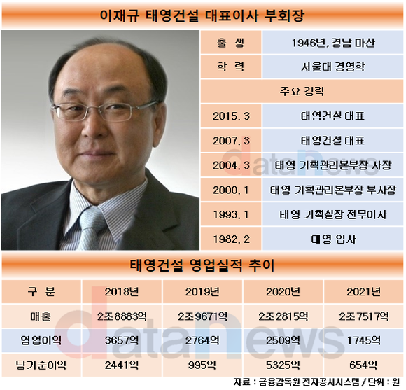 이재규 태영건설 대표, 건축부문 이익하락에 골머리
