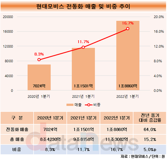 현대모비스, 전동화사업 매출 폭발…신시장 확대 기대
