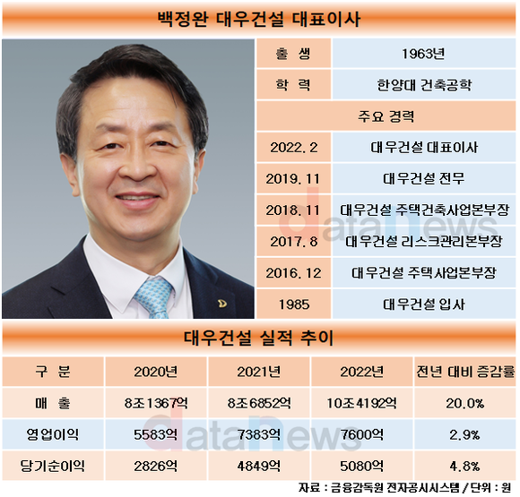 백정완 대우건설 대표, 최대매출 최대영업익…CEO 데뷔 합격점