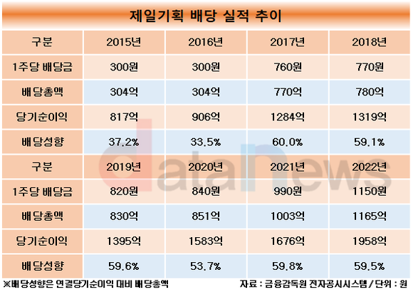 제일기획, 6년 연속 순이익·배당 늘렸다