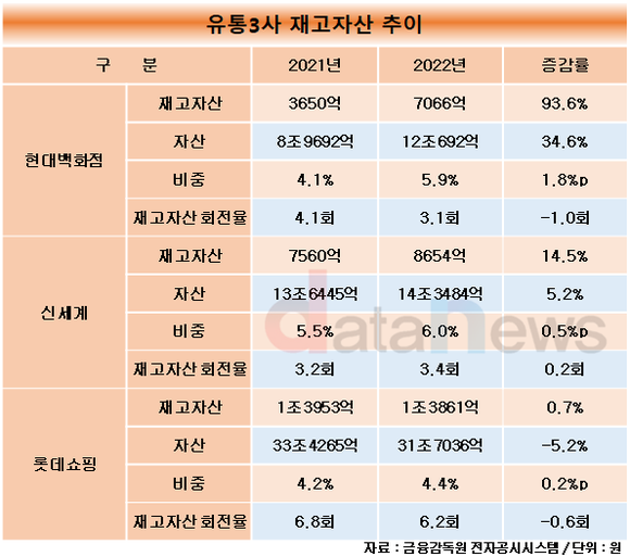 유통3사, 작년 재고자산 모두 늘었다