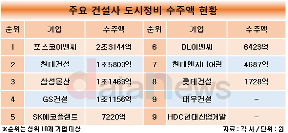 건설업계, 도시정비사업 숨고르기…포스코이앤씨만 2조 넘겨