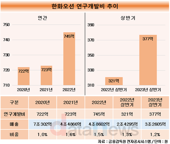 한화오션, R&D 힘싣는다…연구개발비 비중 조선업계 톱