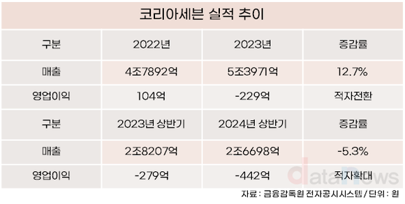 코리아세븐, 불어난 적자에 실적 반등 총력전