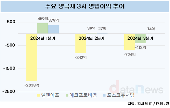 엘앤에프 “지금이 최저…신규 원통형으로 돌파”