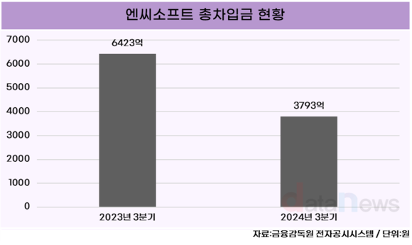 엔씨소프트, 재무구조 탄탄…퍼블리싱·글로벌 총력