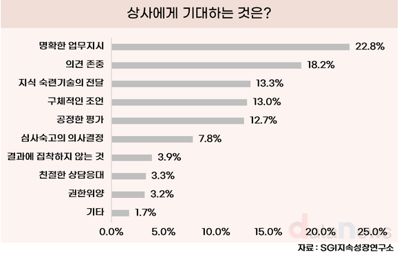 상사에게 바라는 것 1위는?