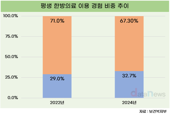 국민 67.3%가 이용한 한방의료…주 이용 목적은 질환치료