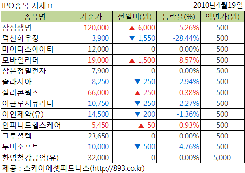[공모주동향]덕신하우징, IPO연기로 낙폭확대 28.44%↓