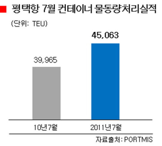 평택항, 5개월 연속 4만TEU 넘어서…7월 물동량 전년동월比 12.7%↑