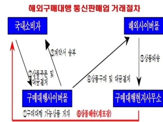 공정위, 전상법 위반 해외구매대행업체 적발…위즈워드·케이티커머스·미러스 등 6개 업체