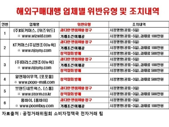 공정위, 전상법 위반 해외구매대행업체 적발…위즈워드·케이티커머스·미러스 등 6개 업체