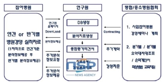 한국병원경영연구원, HMIS 통해 의료기관 경영개선 지원 사업 전개