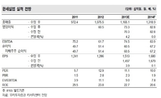 한세실업, 1분기 영업이익 99억원으로 전년비 25.3%↓ 전망