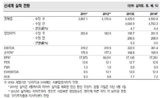 신세계 1분기 영업이익 전년비 7.7% 감소…부진한 소매경기·낮은 기존점 성장세 원인