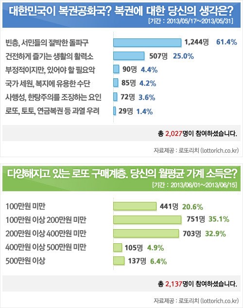 로또 복권, ‘월 300만원이하 서민층의 절박함이다’
