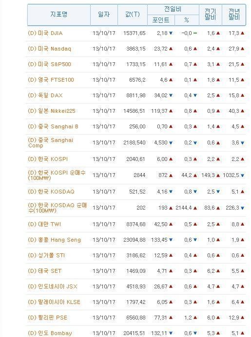 17일 미국 일본 중국 영국 독일 한국 등 주요국 주가(종합)
